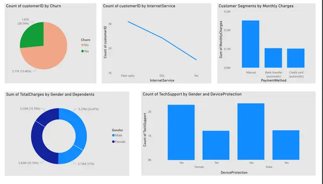 Customer Churn Analysis Dashboard
