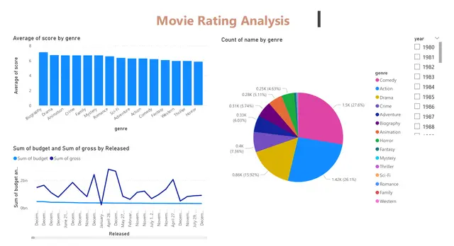 Movie Rating Analysis